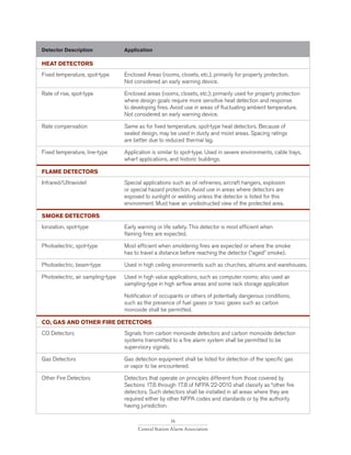 16
Central Station Alarm Association
Detector Description	 Application
HEAT DETECTORS
Fixed temperature, spot-type	 Enclosed Areas (rooms, closets, etc.), primarily for property protection.
Not considered an early warning device.
Rate of rise, spot-type	 Enclosed areas (rooms, closets, etc.); primarily used for property protection
where design goals require more sensitive heat detection and response
to developing fires. Avoid use in areas of fluctuating ambient temperature.
Not considered an early warning device.
Rate compensation	 Same as for fixed temperature, spot-type heat detectors. Because of
sealed design, may be used in dusty and moist areas. Spacing ratings
are better due to reduced thermal lag.
Fixed temperature, line-type	 Application is similar to spot-type. Used in severe environments, cable trays,
wharf applications, and historic buildings.
FLAME DETECTORS
Infrared/Ultraviolet	 Special applications such as oil refineries, aircraft hangers, explosion
or special hazard protection. Avoid use in areas where detectors are
exposed to sunlight or welding unless the detector is listed for this
environment. Must have an unobstructed view of the protected area.
SMOKE DETECTORS
Ionization, spot-type	 Early warning or life safety. This detector is most efficient when
flaming fires are expected.
Photoelectric, spot-type	 Most efficient when smoldering fires are expected or where the smoke
has to travel a distance before reaching the detector (“aged” smoke).
Photoelectric, beam-type	 Used in high ceiling environments such as churches, atriums and warehouses.
Photoelectric, air sampling-type	 Used in high value applications, such as computer rooms; also used air
sampling-type in high airflow areas and some rack storage application
	 Notification of occupants or others of potentially dangerous conditions,
such as the presence of fuel gases or toxic gases such as carbon
monoxide shall be permitted.
CO, GAS AND OTHER FIRE DETECTORS
CO Detectors	 Signals from carbon monoxide detectors and carbon monoxide detection
systems transmitted to a fire alarm system shall be permitted to be
supervisory signals.
Gas Detectors 	 Gas detection equipment shall be listed for detection of the specific gas
or vapor to be encountered. 					
Other Fire Detectors	 Detectors that operate on principles different from those covered by
Sections 17.6 through 17.8 of NFPA 22-2010 shall classify as “other fire
detectors. Such detectors shall be installed in all areas where they are
required either by other NFPA codes and standards or by the authority
having jurisdiction.
 