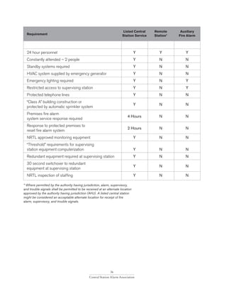 36
Central Station Alarm Association
* Where permitted by the authority having jurisdiction, alarm, supervisory,
and trouble signals shall be permitted to be received at an alternate location
approved by the authority having jurisdiction (AHJ). A listed central station
might be considered an acceptable alternate location for receipt of fire
alarm, supervisory, and trouble signals.
Requirement
	 Listed Central 	 Remote	 Auxiliary	
		 Station Service	 Station*	 Fire Alarm
24 hour personnel	 Y	Y	Y
Constantly attended – 2 people	 Y	N	N
Standby systems required	 Y	N	N
HVAC system supplied by emergency generator	 Y	N	N
Emergency lighting required	 Y	N	Y
Restricted access to supervising station	 Y	N	Y
Protected telephone lines	 Y	N	N
“Class A” building construction or
protected by automatic sprinkler system	
Y	N	N
Premises fire alarm
system service response required	
4 Hours	 N	 N
Response to protected premises to
reset fire alarm system	
2 Hours	 N	 N
NRTL approved monitoring equipment	 Y	N	N
“Threshold” requirements for supervising
station equipment computerization	 Y	N	N
Redundant equipment required at supervising station	Y	 N	 N
30 second switchover to redundant
equipment at supervising station	
Y	N	N
NRTL inspection of staffing	 Y	N	N
 