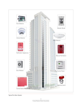 8
Central Station Alarm Association
Typical Fire Alarm System
Heat Detector
Manual Pull Station
Fire Control Panel
Notification Appliances
Central Station Transmitter
Smoke Detector
Elevator Recall
Duct Detector
Door Release
Waterflow Switch
 