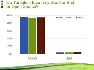 Agenda
10
Industry
Impact
Direction
Investment
 