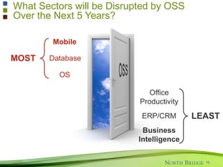 What Makes OSS Attractive?
16
Lower costs
Freedom from
VENDOR Lock-in
Access to code
libraries
Lower costs
Superior security
Freedom from
VENDOR lock-in
Lower costs
Freedom from
VENDOR lock-in
Rapid pace of
innovation
2008 2009 2010 2011
Freedom from
VENDOR lock-in
Lower costs
Flexibility
 