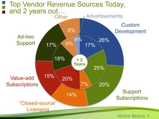 Top Barriers to OSS Selection
20
Lack of internal technical skills
Unfamiliarity with open source solutions
Lack of formal commercial vendor support
126
122
98
responses
84
65
Legal concerns about licensing
Does not conform to internal policies
 
