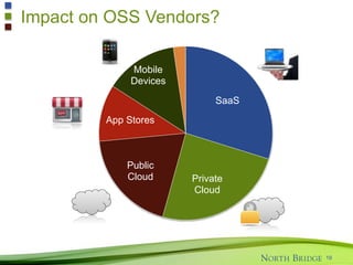 How is the use of OSS Components impacting
the Manageability of Applications?
24
More
Less
None
29%
24%
47%
 
