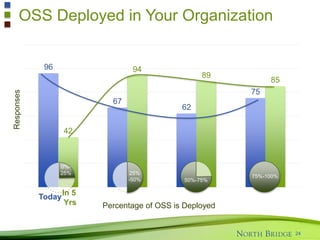 2009
Top 5 up & coming OSS Companies
35
2010 2011
 