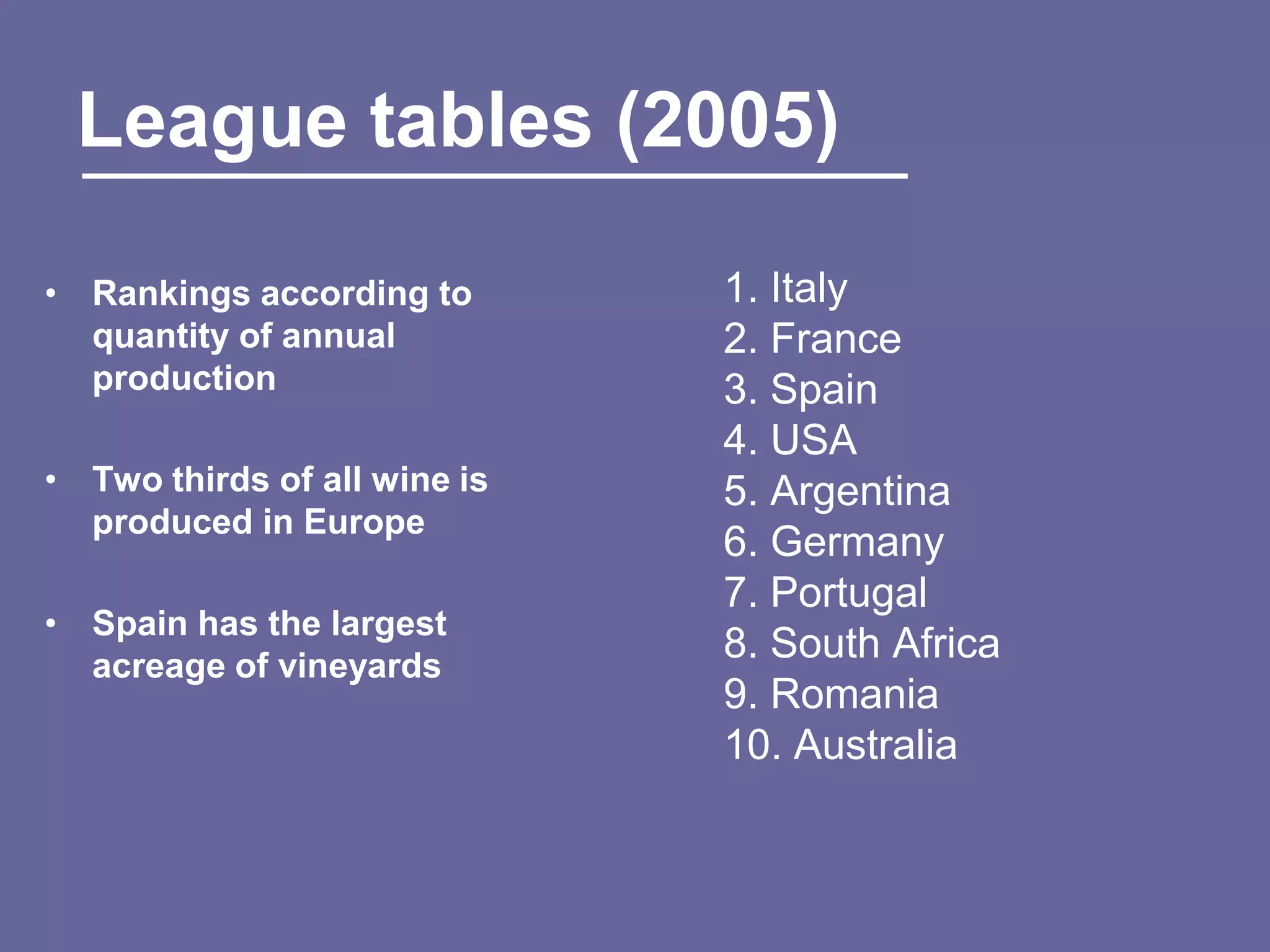League tables (2005)

• Rankings according to       1. Italy
  quantity of annual          2. France
  production                  3. Spain
                              4. USA
• Two thirds of all wine is   5. Argentina
  produced in Europe
                              6. Germany
                              7. Portugal
• Spain has the largest
  acreage of vineyards
                              8. South Africa
                              9. Romania
                              10. Australia
 