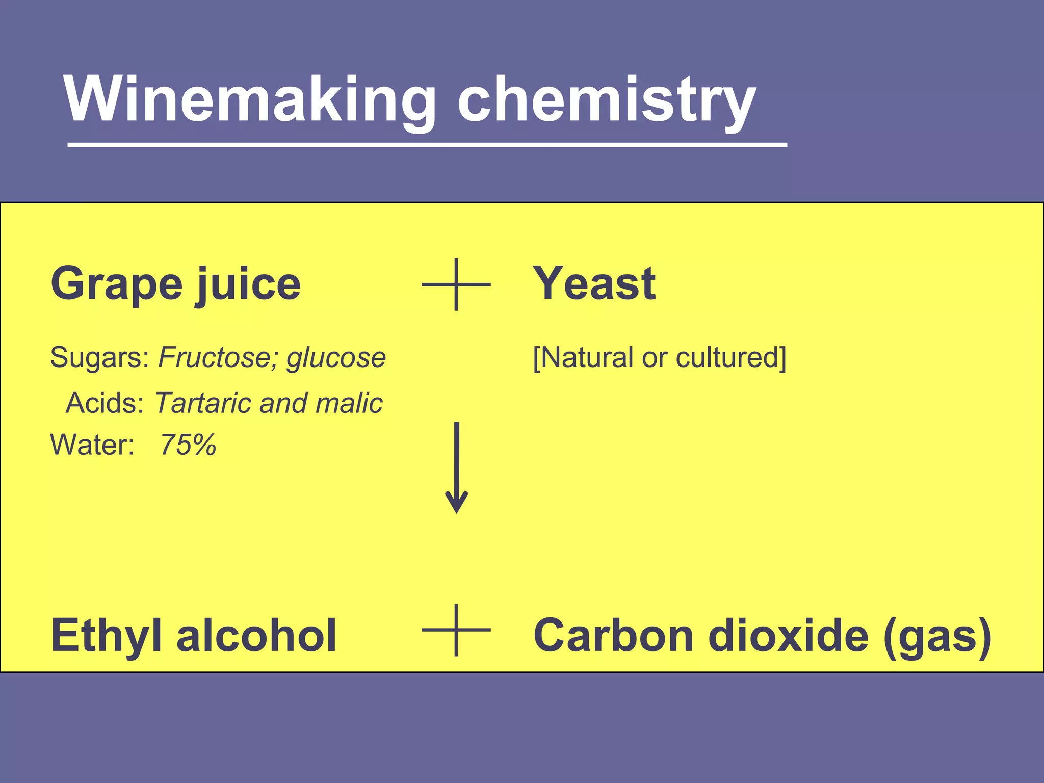Winemaking chemistry

Grape juice                  Yeast
Sugars: Fructose; glucose    [Natural or cultured]
 Acids: Tartaric and malic
Water: 75%




Ethyl alcohol                Carbon dioxide (gas)
 