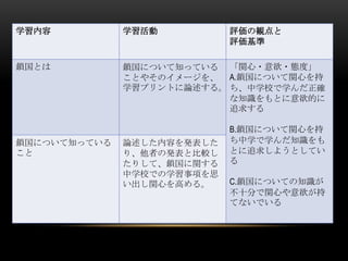 学習内容          学習活動          評価の観点と
                            評価基準

鎖国とは          鎖国について知っている 「関心・意欲・態度」
              ことやそのイメージを、 A.鎖国について関心を持
              学習プリントに論述する。 ち、中学校で学んだ正確
                           な知識をもとに意欲的に
                           追求する

                            B.鎖国について関心を持
鎖国について知っている   論述した内容を発表した   ち中学で学んだ知識をも
こと            り、他者の発表と比較し   とに追求しようとしてい
              たりして、鎖国に関する   る
              中学校での学習事項を思
              い出し関心を高める。    C.鎖国についての知識が
                            不十分で関心や意欲が持
                            てないでいる
 