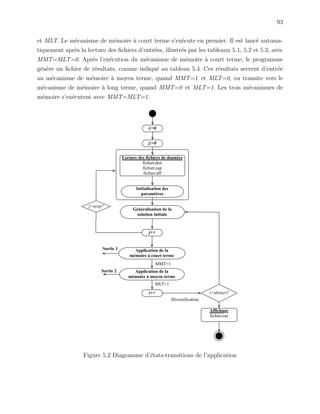 93
et MLT. Le m´ecanisme de m´emoire `a court terme s’ex´ecute en premier. Il est lanc´e automa-
tiquement apr`es la lecture des ﬁchiers d’entr´ees, illustr´es par les tableaux 5.1, 5.2 et 5.3, avec
MMT=MLT=0. Apr`es l’ex´ecution du m´ecanisme de m´emoire `a court terme, le programme
g´en`ere un ﬁchier de r´esultats, comme indiqu´e au tableau 5.4. Ces r´esultats servent d’entr´ee
au m´ecanisme de m´emoire `a moyen terme, quand MMT=1 et MLT=0, ou transite vers le
m´ecanisme de m´emoire `a long terme, quand MMT=0 et MLT=1. Les trois m´ecanismes de
m´emoire s’ex´ecutent avec MMT=MLT=1.
Lecture des fichiers de données
fichier.don
fichier.cap
fichier.aff
i:=0
j:=0
Initialisation des
paramètres
Généralisation de la
solution initiale
j<nexp?
i++
j++
Application de la
mémoire à court terme
Application de la
mémoire à moyen terme
i<nbstart?
Affichage
fichier.ras
Sortie 1
Sortie 2
Diversification
MLT=1
MMT=1
Figure 5.2 Diagramme d’´etats-transitions de l’application
 