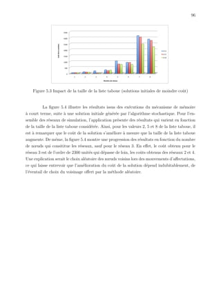 96
Figure 5.3 Impact de la taille de la liste taboue (solutions initiales de moindre coˆut)
La ﬁgure 5.4 illustre les r´esultats issus des ex´ecutions du m´ecanisme de m´emoire
`a court terme, suite `a une solution initiale g´en´er´ee par l’algorithme stochastique. Pour l’en-
semble des r´eseaux de simulation, l’application pr´esente des r´esultats qui varient en fonction
de la taille de la liste taboue consid´er´ee. Ainsi, pour les valeurs 2, 5 et 8 de la liste taboue, il
est `a remarquer que le coˆut de la solution s’am´eliore `a mesure que la taille de la liste taboue
augmente. De mˆeme, la ﬁgure 5.4 montre une progression des r´esultats en fonction du nombre
de nœuds qui consititue les r´eseaux, sauf pour le r´eseau 3. En eﬀet, le coˆut obtenu pour le
r´eseau 3 est de l’ordre de 2300 unit´es qui d´epasse de loin, les coˆuts obtenus des r´eseaux 2 et 4.
Une explication serait le choix al´eatoire des nœuds voisins lors des mouvements d’aﬀectations,
ce qui laisse entrevoir que l’am´elioration du coˆut de la solution d´epend indubitablement, de
l’´eventail de choix du voisinage oﬀert par la m´ethode al´eatoire.
 