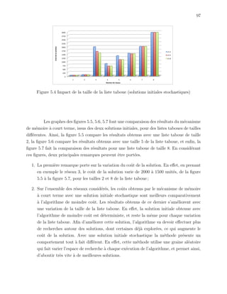 97
Figure 5.4 Impact de la taille de la liste taboue (solutions initiales stochastiques)
Les graphes des ﬁgures 5.5, 5.6, 5.7 font une comparaison des r´esultats du m´ecanisme
de m´emoire `a court terme, issus des deux solutions initiales, pour des listes taboues de tailles
diﬀ´erentes. Ainsi, la ﬁgure 5.5 compare les r´esultats obtenus avec une liste taboue de taille
2, la ﬁgure 5.6 compare les r´esultats obtenus avec une taille 5 de la liste taboue, et enﬁn, la
ﬁgure 5.7 fait la comparaison des r´esultats pour une liste taboue de taille 8. En consid´erant
ces ﬁgures, deux principales remarques peuvent ˆetre port´ees.
1. La premi`ere remarque porte sur la variation du coˆut de la solution. En eﬀet, en prenant
en exemple le r´eseau 3, le coˆut de la solution varie de 2000 `a 1500 unit´es, de la ﬁgure
5.5 `a la ﬁgure 5.7, pour les tailles 2 et 8 de la liste taboue ;
2. Sur l’ensemble des r´eseaux consid´er´es, les coˆuts obtenus par le m´ecanisme de m´emoire
`a court terme avec une solution initiale stochastique sont meilleurs comparativement
`a l’algorithme de moindre coˆut. Les r´esultats obtenus de ce dernier s’am´eliorent avec
une variation de la taille de la liste taboue. En eﬀet, la solution initiale obtenue avec
l’algorithme de moindre coˆut est d´eterministe, et reste la mˆeme pour chaque variation
de la liste taboue. Aﬁn d’am´eliorer cette solution, l’algorithme va devoir eﬀectuer plus
de recherches autour des solutions, dont certaines d´ej`a explor´ees, ce qui augmente le
coˆut de la solution. Avec une solution initiale stochastique la m´ethode pr´esente un
comportement tout `a fait diﬀ´erent. En eﬀet, cette m´ethode utilise une graine al´eatoire
qui fait varier l’espace de recherche `a chaque ex´ecution de l’algorithme, et permet ainsi,
d’aboutir tr`es vite `a de meilleures solutions.
 