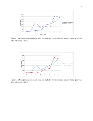 98
Figure 5.5 Comparaison des deux solutions initiales de la m´emoire `a court terme pour une
liste taboue de taille 2
Figure 5.6 Comparaison des deux solutions initiales de la m´emoire `a court terme pour une
liste taboue de taille 5
 