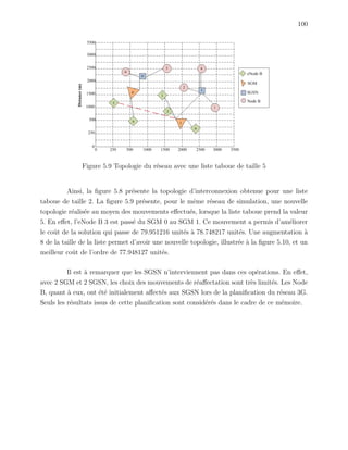 100
Figure 5.9 Topologie du r´eseau avec une liste taboue de taille 5
Ainsi, la ﬁgure 5.8 pr´esente la topologie d’interconnexion obtenue pour une liste
taboue de taille 2. La ﬁgure 5.9 pr´esente, pour le mˆeme r´eseau de simulation, une nouvelle
topologie r´ealis´ee au moyen des mouvements eﬀectu´es, lorsque la liste taboue prend la valeur
5. En eﬀet, l’eNode B 3 est pass´e du SGM 0 au SGM 1. Ce mouvement a permis d’am´eliorer
le coˆut de la solution qui passe de 79.951216 unit´es `a 78.748217 unit´es. Une augmentation `a
8 de la taille de la liste permet d’avoir une nouvelle topologie, illustr´ee `a la ﬁgure 5.10, et un
meilleur coˆut de l’ordre de 77.948127 unit´es.
Il est `a remarquer que les SGSN n’interviennent pas dans ces op´erations. En eﬀet,
avec 2 SGM et 2 SGSN, les choix des mouvements de r´eaﬀectation sont tr`es limit´es. Les Node
B, quant `a eux, ont ´et´e initialement aﬀect´es aux SGSN lors de la planiﬁcation du r´eseau 3G.
Seuls les r´esultats issus de cette planiﬁcation sont consid´er´es dans le cadre de ce m´emoire.
 