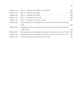 xii
Tableau A.4 S´erie 4 : Variation des SGSN avec 12 SGM . . . . . . . . . . . . . . . . 126
Tableau A.5 S´erie 5 : Variation des SGM . . . . . . . . . . . . . . . . . . . . . . . . 126
Tableau A.6 S´erie 6 : Variation des SGM . . . . . . . . . . . . . . . . . . . . . . . . 126
Tableau A.7 S´erie 7 : Variation des Node B . . . . . . . . . . . . . . . . . . . . . . . 126
Tableau A.8 S´erie 8 : Variation de tous les nœuds . . . . . . . . . . . . . . . . . . . 127
Tableau B.1 Comparaison des terminologies des sous-syst`emes radio des r´eseaux 4G
et 3G . . . . . . . . . . . . . . . . . . . . . . . . . . . . . . . . . . . . 128
Tableau B.2 Comparaison des terminologies des sous-syst`emes radio des r´eseaux 4G
et 3G (suite) . . . . . . . . . . . . . . . . . . . . . . . . . . . . . . . . 129
Tableau B.3 Comparaison des terminologies du r´eseau d’acc`es des r´eseaux 4G et 3G 130
Tableau B.4 Comparaison des terminologies du r´eseau coeur des r´eseaux 4G et 3G . 131
Tableau B.5 Autres terminologies des r´eseaux 4G et 3G . . . . . . . . . . . . . . . 132
 