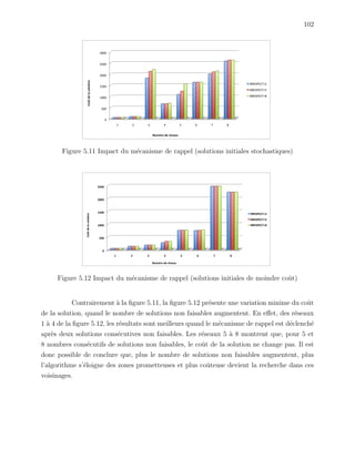 102
Figure 5.11 Impact du m´ecanisme de rappel (solutions initiales stochastiques)
Figure 5.12 Impact du m´ecanisme de rappel (solutions initiales de moindre coˆut)
Contrairement `a la ﬁgure 5.11, la ﬁgure 5.12 pr´esente une variation minime du coˆut
de la solution, quand le nombre de solutions non faisables augmentent. En eﬀet, des r´eseaux
1 `a 4 de la ﬁgure 5.12, les r´esultats sont meilleurs quand le m´ecanisme de rappel est d´eclench´e
apr`es deux solutions cons´ecutives non faisables. Les r´eseaux 5 `a 8 montrent que, pour 5 et
8 nombres cons´ecutifs de solutions non faisables, le coˆut de la solution ne change pas. Il est
donc possible de conclure que, plus le nombre de solutions non faisables augmentent, plus
l’algorithme s’´eloigne des zones prometteuses et plus coˆuteuse devient la recherche dans ces
voisinages.
 