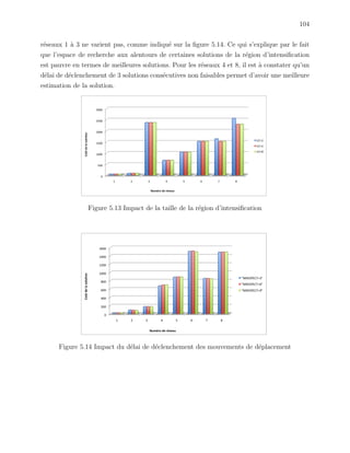 104
r´eseaux 1 `a 3 ne varient pas, comme indiqu´e sur la ﬁgure 5.14. Ce qui s’explique par le fait
que l’espace de recherche aux alentours de certaines solutions de la r´egion d’intensiﬁcation
est pauvre en termes de meilleures solutions. Pour les r´eseaux 4 et 8, il est `a constater qu’un
d´elai de d´eclenchement de 3 solutions cons´ecutives non faisables permet d’avoir une meilleure
estimation de la solution.
Figure 5.13 Impact de la taille de la r´egion d’intensiﬁcation
Figure 5.14 Impact du d´elai de d´eclenchement des mouvements de d´eplacement
 