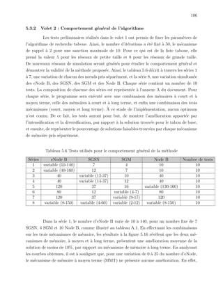 106
5.3.2 Volet 2 : Comportement g´en´eral de l’algorithme
Les tests pr´eliminaires r´ealis´es dans le volet 1 ont permis de ﬁxer les param`etres de
l’algorithme de recherche taboue. Ainsi, le nombre d’it´erations a ´et´e ﬁx´e `a 50, le m´ecanisme
de rappel `a 2 pour une sanction maximale de 10. Pour ce qui est de la liste taboue, elle
prend la valeur 5 pour les r´eseaux de petite taille et 8 pour les r´eseaux de grande taille.
De nouveaux r´eseaux de simulation seront g´en´er´es pour ´etudier le comportement g´en´eral et
d´emontrer la validit´e de la m´ethode propos´ee. Ainsi, le tableau 5.6 d´ecrit `a travers les s´eries 1
`a 7, une variation de chacun des nœuds pris s´epar´ement, et la s´erie 8, une variation simultan´ee
des eNode B, des SGSN, des SGM et des Node B. Chaque s´erie contient un nombre de 10
tests. La composition de chacune des s´eries est repr´esent´ee `a l’annexe A du document. Pour
chaque s´erie, le programme sera ex´ecut´e avec une combinaison des m´emoires `a court et `a
moyen terme, celle des m´emoires `a court et `a long terme, et enﬁn une combinaison des trois
m´ecanismes (court, moyen et long terme). `A ce stade de l’impl´ementation, aucun optimum
n’est connu. De ce fait, les tests auront pour but, de montrer l’am´elioration apport´ee par
l’intensiﬁcation et la diversiﬁcation, par rapport `a la solution trouv´ee pour le tabou de base,
et ensuite, de repr´esenter le pourcentage de solutions faisables trouv´ees par chaque m´ecanisme
de m´emoire pris s´epar´ement.
Tableau 5.6 Tests utilis´es pour le comportement g´en´eral de la m´ethode
S´eries eNode B SGSN SGM Node B Nombre de tests
1 variable (10-140) 7 4 10 10
2 variable (40-160) 12 7 10 10
3 40 variable (12-37) 10 40 10
4 40 variable (14-37) 12 40 10
5 120 37 16 variable (130-160) 10
6 80 12 variable (4-7) 80 10
7 120 37 variable (9-17) 120 10
8 variable (8-150) variable (4-60) variable (2-12) variable (8-150) 10
Dans la s´erie 1, le nombre d’eNode B varie de 10 `a 140, pour un nombre ﬁxe de 7
SGSN, 4 SGM et 10 Node B, comme illustr´e au tableau A.1. En eﬀectuant les combinaisons
sur les trois m´ecanismes de m´emoire, les r´esultats `a la ﬁgure 5.16 r´ev`elent que les deux m´e-
canismes de m´emoire, `a moyen et `a long terme, pr´esentent une am´elioration moyenne de la
solution de moins de 10%, par rapport au m´ecanisme de m´emoire `a long terme. En analysant
les courbes obtenues, il est `a souligner que, pour une variation de 0 `a 25 du nombre d’eNode,
le m´ecanisme de m´emoire `a moyen terme (MMT) ne pr´esente aucune am´elioration. En eﬀet,
 