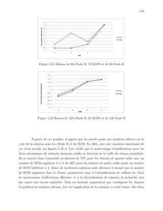 110
Figure 5.21 R´eseau de 80 eNode B, 12 SGSN et de 80 Node B
Figure 5.22 R´eseau de 120 eNode B, 37 SGSN et de 120 Node B
`A partir de ces graphes, il appert que les nœuds ayant une incidence directe sur le
coˆut de la solution sont les eNode B et les SGM. En eﬀet, avec une variation simultan´ee de
ces deux nœuds, les ﬁgures 5.16 et 5.21 r´ev`ele que le pourcentage d’am´elioration pour les
deux m´ecanismes de m´emoire demeure stable en fonction de la taille du r´eseau consid´er´ee.
Ils se situent dans l’ensemble en dessous de 70% pour les r´eseaux de grande taille avec un
nombre de SGM sup´erieur `a 4 et de 40% pour les r´eseaux de petite taille ayant un nombre
de SGM inf´erieure `a 4. Ainsi, de meilleures solutions sont obtenues `a mesure que le nombre
de SGM augmente dans le r´eseau, permettant ainsi `a l’intensiﬁcation de raﬃner les choix
de mouvements d’aﬀectation eﬀectu´es, et `a la diversiﬁcation de ramener la recherche vers
des zones non encore explor´ees. Tous ces facteurs augmentent par cons´equent les chances
d’am´eliorer la solution obtenue, lors de l’application de la m´emoire `a court terme. Des deux
 