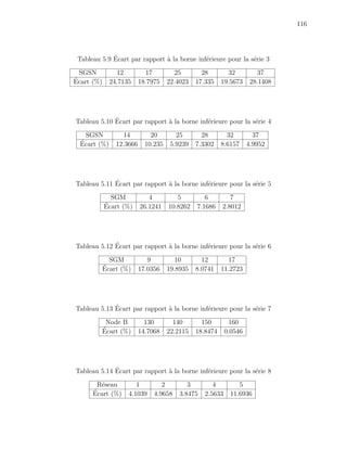 116
Tableau 5.9 ´Ecart par rapport `a la borne inf´erieure pour la s´erie 3
SGSN 12 17 25 28 32 37
´Ecart (%) 24.7135 18.7975 22.4023 17.335 19.5673 28.1408
Tableau 5.10 ´Ecart par rapport `a la borne inf´erieure pour la s´erie 4
SGSN 14 20 25 28 32 37
´Ecart (%) 12.3666 10.235 5.9239 7.3302 8.6157 4.9952
Tableau 5.11 ´Ecart par rapport `a la borne inf´erieure pour la s´erie 5
SGM 4 5 6 7
´Ecart (%) 26.1241 10.8262 7.1686 2.8012
Tableau 5.12 ´Ecart par rapport `a la borne inf´erieure pour la s´erie 6
SGM 9 10 12 17
´Ecart (%) 17.0356 19.8935 8.0741 11.2723
Tableau 5.13 ´Ecart par rapport `a la borne inf´erieure pour la s´erie 7
Node B 130 140 150 160
´Ecart (%) 14.7068 22.2115 18.8474 0.0546
Tableau 5.14 ´Ecart par rapport `a la borne inf´erieure pour la s´erie 8
R´eseau 1 2 3 4 5
´Ecart (%) 4.1039 4.9658 3.8475 2.5633 11.6936
 