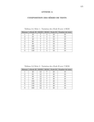 125
ANNEXE A
COMPOSITION DES S´ERIES DE TESTS
Tableau A.1 S´erie 1 : Variation des eNode B avec 4 SGM
R´eseau eNode B SGSN SGM Node B Nombre de tests
1 10 7 4 10 10
2 25 7 4 10 10
3 40 7 4 10 10
4 60 7 4 10 10
5 80 7 4 10 10
6 100 7 4 10 10
7 120 7 4 10 10
8 140 7 4 10 10
Tableau A.2 S´erie 2 : Variation des eNode B avec 7 SGM
R´eseau eNode B SGSN SGM Node B Nombre de tests
1 40 12 7 40 10
2 65 12 7 40 10
3 80 12 7 40 10
4 93 12 7 40 10
5 100 12 7 40 10
6 120 12 7 40 10
7 140 12 7 40 10
8 160 12 7 40 10
 