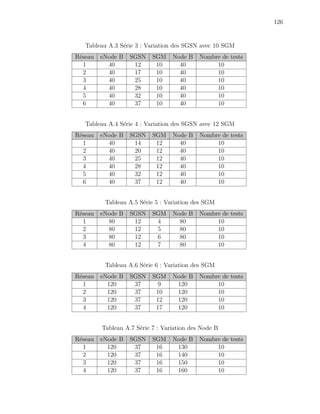 126
Tableau A.3 S´erie 3 : Variation des SGSN avec 10 SGM
R´eseau eNode B SGSN SGM Node B Nombre de tests
1 40 12 10 40 10
2 40 17 10 40 10
3 40 25 10 40 10
4 40 28 10 40 10
5 40 32 10 40 10
6 40 37 10 40 10
Tableau A.4 S´erie 4 : Variation des SGSN avec 12 SGM
R´eseau eNode B SGSN SGM Node B Nombre de tests
1 40 14 12 40 10
2 40 20 12 40 10
3 40 25 12 40 10
4 40 28 12 40 10
5 40 32 12 40 10
6 40 37 12 40 10
Tableau A.5 S´erie 5 : Variation des SGM
R´eseau eNode B SGSN SGM Node B Nombre de tests
1 80 12 4 80 10
2 80 12 5 80 10
3 80 12 6 80 10
4 80 12 7 80 10
Tableau A.6 S´erie 6 : Variation des SGM
R´eseau eNode B SGSN SGM Node B Nombre de tests
1 120 37 9 120 10
2 120 37 10 120 10
3 120 37 12 120 10
4 120 37 17 120 10
Tableau A.7 S´erie 7 : Variation des Node B
R´eseau eNode B SGSN SGM Node B Nombre de tests
1 120 37 16 130 10
2 120 37 16 140 10
3 120 37 16 150 10
4 120 37 16 160 10
 