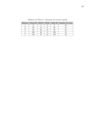 127
Tableau A.8 S´erie 8 : Variation de tous les nœuds
R´eseau eNode B SGSN SGM Node B Nombre de tests
1 8 4 2 8 10
2 20 12 6 20 10
3 50 28 10 20 10
4 100 30 11 100 10
5 150 37 12 150 10
 