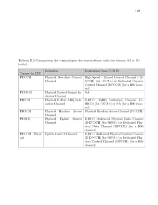 129
Tableau B.2 Comparaison des terminologies des sous-syst`emes radio des r´eseaux 4G et 3G
(suite)
Termes du LTE
D´eﬁnition ´Equivalence dans l’UMTS
PDCCH Physical Downlink Control
Channel
High Speed – Shared Control Channel (HS-
SCCH) [for HSPA+] or Dedicated Physical
Control Channel (DPCCH) [for a R99 chan-
nel]
PCFICH Physical Control Format In-
dicator Channel
NA
PHICH Physical Hybrid ARQ Indi-
cation Channel
E-DCH HARQ Indication Channel (E-
HICH) [for HSPA+] or NA [for a R99 chan-
nel]
PRACH Physical Random Access
Channel
Physical Random Access Channel (PRACH)
PUSCH Physical Uplink Shared
Channel
E-DCH Dedicated Physical Data Channel
(E-DPDCH) [for HSPA+] or Dedicated Phy-
sical Data Channel (DPCCH) [for a R99
channel]
PUCCH Physi-
cal
Uplink Control Channel E-DCH Dedicated Physical Control Channel
(E-DPCCH) [for HSPA+] or Dedicated Phy-
sical Control Channel (DPCCH) [for a R99
channel]
 