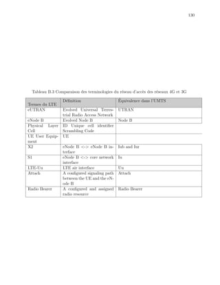 130
Tableau B.3 Comparaison des terminologies du r´eseau d’acc`es des r´eseaux 4G et 3G
Termes du LTE
D´eﬁnition ´Equivalence dans l’UMTS
eUTRAN Evolved Universal Terres-
trial Radio Access Network
UTRAN
eNode B Evolved Node B Node B
Physical Layer
Cell
ID Unique cell identiﬁer
Scrambling Code
UE User Equip-
ment
UE
X2 eNode B <-> eNode B in-
terface
Iub and Iur
S1 eNode B <-> core network
interface
Iu
LTE-Uu LTE air interface Uu
Attach A conﬁgured signaling path
between the UE and the eN-
ode B
Attach
Radio Bearer A conﬁgured and assigned
radio resource
Radio Bearer
 