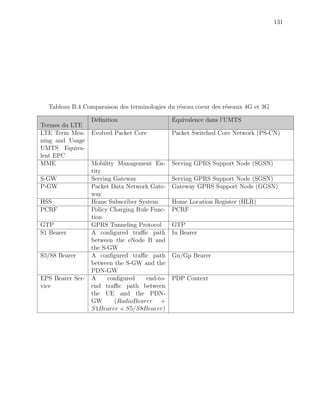 131
Tableau B.4 Comparaison des terminologies du r´eseau coeur des r´eseaux 4G et 3G
Termes du LTE
D´eﬁnition ´Equivalence dans l’UMTS
LTE Term Mea-
ning and Usage
UMTS Equiva-
lent EPC
Evolved Packet Core Packet Switched Core Network (PS-CN)
MME Mobility Management En-
tity
Serving GPRS Support Node (SGSN)
S-GW Serving Gateway Serving GPRS Support Node (SGSN)
P-GW Packet Data Network Gate-
way
Gateway GPRS Support Node (GGSN)
HSS Home Subscriber System Home Location Register (HLR)
PCRF Policy Charging Rule Func-
tion
PCRF
GTP GPRS Tunneling Protocol GTP
S1 Bearer A conﬁgured traﬃc path
between the eNode B and
the S-GW
Iu Bearer
S5/S8 Bearer A conﬁgured traﬃc path
between the S-GW and the
PDN-GW
Gn/Gp Bearer
EPS Bearer Ser-
vice
A conﬁgured end-to-
end traﬃc path between
the UE and the PDN-
GW (RadioBearer +
S1Bearer + S5/S8Bearer)
PDP Context
 