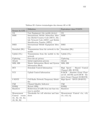132
Tableau B.5 Autres terminologies des r´eseaux 4G et 3G
Termes du LTE
D´eﬁnition ´Equivalence dans l’UMTS
UE User Equipment (the mobile device) UE
IMSI International Mobile Subscriber Iden-
tity [Mobile Country Code (MCC), Mo-
bile Network Code (MNC) and Mobile
Identiﬁcation Number (MIN)]
IMSI
IMEI International Mobile Equipment Iden-
tity
IMEI
Downlink (DL) Transmissions from the network to the
mobile
Downlink (DL)
Uplink (UL) Transmissions from the mobile to the
network
Uplink (UL)
Ciphering Over-the-air privacy Ciphering
Attach Initial registration process Attach
MIB, SIB Master Information Block and System
Information Block
MIB, SIB
DCI Downlink Control Information High Speed – Shared Control
Channel (HS- SCCH)
UCI Uplink Control Information E-DCH – Absolute Grant Chan-
nel (E- AGCH) and E-DCH – Re-
lative Grant Channel (E-RGCH)
C-RNTI Cell Radio Network Temporary Identi-
ﬁer
High Speed – RNTI (H-RNTI)
CQI Channel Quality Indicator CQI
HARQ Hybrid ARQ HARQ
Handover Redirection of traﬃc from one base sta-
tion to another
Handover
Measurement
Control events
A1, A2, A3, A4,
A5, B1, B2
Thresholds for cell selection and han-
dover
Measurement Control e1a, e1b,
e1c, e1d, e1j
 