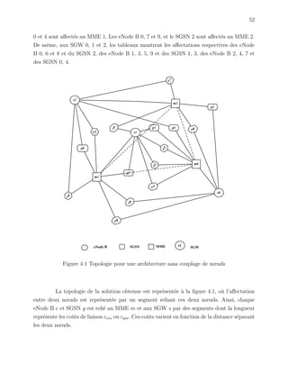 52
0 et 4 sont aﬀect´es au MME 1. Les eNode B 0, 7 et 9, et le SGSN 2 sont aﬀect´es au MME 2.
De mˆeme, aux SGW 0, 1 et 2, les tableaux montrent les aﬀectations respectives des eNode
B 0, 6 et 8 et du SGSN 2, des eNode B 1, 3, 5, 9 et des SGSN 1, 3, des eNode B 2, 4, 7 et
des SGSN 0, 4.
m0
g1
e0
e3
e2
e4
e5
e7
e6
e8
e1
e9
g2
g4
g3
g0
m1
m2
s0
s1
s2
eNode B SGSN s1 SGWMME
Figure 4.1 Topologie pour une architecture sans couplage de nœuds
La topologie de la solution obtenue est repr´esent´ee `a la ﬁgure 4.1, o`u l’aﬀectation
entre deux nœuds est repr´esent´ee par un segment reliant ces deux nœuds. Ainsi, chaque
eNode B e et SGSN g est reli´e au MME m et aux SGW s par des segments dont la longueur
repr´esente les coˆuts de liaison cem ou cgm. Ces coˆuts varient en fonction de la distance s´eparant
les deux nœuds.
 