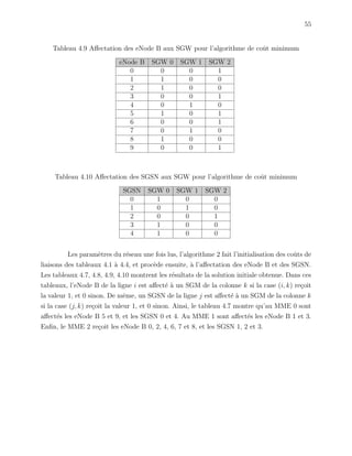 55
Tableau 4.9 Aﬀectation des eNode B aux SGW pour l’algorithme de coˆut minimum
eNode B SGW 0 SGW 1 SGW 2
0 0 0 1
1 1 0 0
2 1 0 0
3 0 0 1
4 0 1 0
5 1 0 1
6 0 0 1
7 0 1 0
8 1 0 0
9 0 0 1
Tableau 4.10 Aﬀectation des SGSN aux SGW pour l’algorithme de coˆut minimum
SGSN SGW 0 SGW 1 SGW 2
0 1 0 0
1 0 1 0
2 0 0 1
3 1 0 0
4 1 0 0
Les param`etres du r´eseau une fois lus, l’algorithme 2 fait l’initialisation des coˆuts de
liaisons des tableaux 4.1 `a 4.4, et proc`ede ensuite, `a l’aﬀectation des eNode B et des SGSN.
Les tableaux 4.7, 4.8, 4.9, 4.10 montrent les r´esultats de la solution initiale obtenue. Dans ces
tableaux, l’eNode B de la ligne i est aﬀect´e `a un SGM de la colonne k si la case (i, k) re¸coit
la valeur 1, et 0 sinon. De mˆeme, un SGSN de la ligne j est aﬀect´e `a un SGM de la colonne k
si la case (j, k) re¸coit la valeur 1, et 0 sinon. Ainsi, le tableau 4.7 montre qu’au MME 0 sont
aﬀect´es les eNode B 5 et 9, et les SGSN 0 et 4. Au MME 1 sont aﬀect´es les eNode B 1 et 3.
Enﬁn, le MME 2 re¸coit les eNode B 0, 2, 4, 6, 7 et 8, et les SGSN 1, 2 et 3.
 