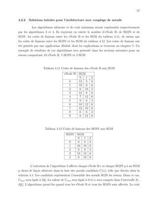 57
4.2.2 Solutions initales pour l’architecture avec couplage de nœuds
Les algorithmes al´eatoire et de coˆut minimum seront repr´esent´es respectivement
par les algorithmes 3 et 4. Ils re¸coivent en entr´ee le nombre d’eNode B, de SGSN et de
SGM ; les coˆuts de liaisons entre les eNode B et les SGM du tableau 4.11, de mˆeme que
les coˆuts de liaisons entre les SGSN et les SGM du tableau 4.12. Les coˆuts de liaisons ont
´et´e g´en´er´es par une application Matlab, dont les explications se trouvent au chapitre 5. Un
exemple de r´esultats de ces algorithmes sera pr´esent´e dans les sections suivantes pour un
r´eseau comportant 10 eNode B, 5 SGSN et 3 SGM.
Tableau 4.11 Coˆuts de liaisons des eNode B aux SGM
eNode B SGM
0 1 2
0 12 8 8
1 10 0 6
2 6 10 3
3 12 6 6
4 7 12 6
5 0 6 3
6 10 12 6
7 12 10 6
8 6 6 3
9 6 12 6
Tableau 4.12 Coˆuts de liaisons des SGSN aux SGM
SGSN SGM
0 1 2
0 8 8 8
1 16 10 6
2 6 8 3
3 13 12 6
4 6 10 6
L’ex´ecution de l’algorithme 3 aﬀecte chaque eNode B e et chaque SGSN g `a un SGM
q choisi de fa¸con al´eatoire dans la liste des nœuds candidats C(n), telle que d´ecrite dans la
relation 4.1. Les candidats repr´esentent l’ensemble des nœuds SGM du r´eseau. Dans ce cas,
Cmax sera ´egale `a |Q|. La valeur de Cmin sera ´egale `a 0 et α sera compris dans l’intervalle [0 ,
|Q|]. L’algorithme prend ﬁn quand tous les eNode B et tous les SGSN sont aﬀect´es. Le coˆut
 
