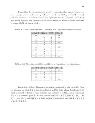 61
L’algorithme de coˆut minimum, tel que d´ecrit dans l’algorithme 4 pour l’architecture
avec couplage de nœuds, aﬀecte chaque eNode B e et chaque SGSN g `a un SGM q de coˆut
de liaison minimum. Les r´esultats obtenus sont repr´esent´es dans les tableaux 4.15 et 4.16, et
sont soumis seulement aux contraintes d’unicit´e qui permettent d’aﬀecter chaque eNode B e
et chaque SGSN g `a un seul SGM q.
Tableau 4.15 Aﬀectation des eNode B aux SGM avec l’algorithme de coˆut minimum
eNode B SGM 0 SGM 1 SGM 2
0 1 0 0
1 0 1 0
2 0 0 1
3 0 1 0
4 0 0 1
5 1 0 0
6 0 0 1
7 0 0 1
8 0 0 1
9 1 0 0
Tableau 4.16 Aﬀectation des SGSN aux SGM avec l’algorithme de coˆut minimum
eNode B SGM 0 SGM 1 SGM 2
0 1 0 0
1 0 0 1
2 0 0 1
3 0 0 1
4 1 0 0
Les tableaux 4.15 et 4.16 montrent les r´esultats obtenus de la solution initiale. Dans
ces tableaux, un eNode B `a la ligne i est aﬀect´e `a un SGM de la colonne k, si la case (i, k)
re¸coit la valeur 1 et 0 sinon. Il en est de mˆeme pour les SGSN et les SGM. Ainsi, les tableaux
4.15 et 4.16 montrent qu’au SGM 0 sont aﬀect´es les eNode B 0, 5, 9, et les SGSN 0, 4. Au
SGM 1 sont aﬀect´e les eNode B 1, 3. Enﬁn au SGM 2 sont aﬀect´es les eNode B 2, 4, 6, 7, 8
et les SGSN 1, 2, 3.
 