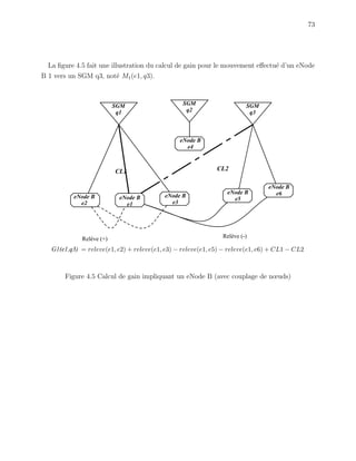 73
La ﬁgure 4.5 fait une illustration du calcul de gain pour le mouvement eﬀectu´e d’un eNode
B 1 vers un SGM q3, not´e M1(e1, q3).
eNB
e2
eNB
e5
eNB
e4
eNB
e1
eNB
e6eNB
e3
CL1 CL2
G(e1, q3) = releve(e1, e2) + releve(e1, e3) − releve(e1, e5) − releve(e1, e6) + CL1 − CL2
SGM
q1
SGM
q3
SGM
q2
Relève (+) Relève (-)
eNode B
e2
eNode B
e1
eNode B
e3
eNode B
e4
eNode B
e5
eNode B
e6
G1(e1,q3)
Figure 4.5 Calcul de gain impliquant un eNode B (avec couplage de nœuds)
 