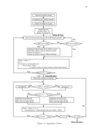 81
Entity
Mouvement tabou?
Générer la solution initiale
Évaluation de la solution initiale
Générer les tableaux de gains
Initialisation des
variables Nbiter =0,
bestiter =0; bestsol=0
Choisir les mouvements de types M1 et M2 de gain minimal
Appliquer le Mouvement choisi; Mettre à jour la
liste taboue; Mettre à jour les tableaux de gain;
Obtenir la solution s' ;
Ajouter la soution s' dans les tableau statistique
Nbiter = Nbiter+1
S:=s'
Si évaluation évaluation(bestsol)
Alors bestiter:=Nbiter
S remplace la plus ancienne meilleure solution dans tabest[]
Autres mouvements ?
Nbiter-bestiter > kmax?
Choix d'une solution s de tabest[]
nonrespect=0 nonrespect++solution s faisable ?
Nonrespect=0 > = Drespect?
Nbiter = Nbiter+1; S:=s'
Si évaluation(s) < évaluation(bestsol) alors bestiter:=Nbiter
i=i+1 i<count?
Appliquer mouvement M3
Mise à jour de la liste taboue
Mise à jour des tables de gain
Appliquer mouvement M1
Mise à jour de la liste taboue
Mise à jour des tables de gain
Nbiter-bestiter > kmax?
OuiNon Non
Non
Non
Non
Non
Intensification
Non
Diversification
Oui
Oui
Oui
Oui
Oui
Oui
Tabou de base
Figure 4.7 Algorithme Tabou
 