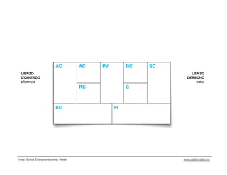 AC         AC   PV        RC   SC
 LIENZO                                                          LIENZO
 IZQUIERDO                                                     DERECHO
 eficiencia                                                         valor
                                    RC             C



                         EC                   FI




Hola Global Entrepreneurship Week                            www.cedim.edu.mx
 