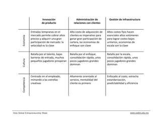 Innovación                   Administración de           Gestión de infraestructura
                                de producto                relaciones con clientes


                       Entradas tempranas en el         Alto costo de adquisición de    Altos costos fijos hacen 
                       mercado permite cobrar altos     clientes es imperativo para     esenciales altos volúmenes 
         Economía




                       precios y adquirir una gran      ganar gran participación de     para lograr costos bajos 
                       participación de mercado: la     cartera, las economías de       unitarios, economías de 
                       velocidad es la clave            enfoque son clave               escala son la clave


                       Batalla por el talento, bajas    Batalla por el enfoque,         Batalla por la escala, 
                       barreras de entrada, muchos      consolidación rápida, unos      consolidación rápida, unos 
         Cultura




                       pequeños jugadores prosperan     pocos jugadores grandes         pocos jugadores grandes 
                                                        dominan                         dominan



                       Centrado en el empleado,         Altamente orientado al          Enfocado al costo, estracha
         Competencia




                       mimando a las estrellas          servicio, mentalidad del        estandarización, 
                       creativas                        cliente es primero              predictabilidad y eficiencia




Hola Global Entrepreneurship Week                                                                           www.cedim.edu.mx
 