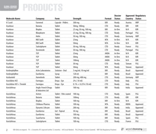 Global Generic
Product directory
                         PRODUCTS
                                                                                                                                                       Dossier   Approved Regulatory
   Molecule Name                           Company                   Form                     Strength                                    Format       Status    Country Status
   A S acid                                Faromed                   Capsule - Pellets        500 mg                                      IOR          Ready     Austria    NRP
   Acarbose                                Batavia                   Tablet                   50mg, 100mg                                 CTD          Ready     IOR        IOR
   Acarbose                                Bioplus                   Tablet                   25 mg, 50 mg, 100 mg                        IOR          In-Dev    N/A        IOR
   Acarbose                                Bluepharm                 Tablet                   25 mg, 50 mg, 100 mg                        CTD          Ready     Portugal   PLG
   Acarbose                                Helm                      Tablet                   50 mg, 100 mg                               CTD          Ready     Germany    NRP
   Acarbose                                IND Swift                 Tablet                   25mg                                        NTA          In-Dev    N/A        IOR
   Acarbose                                IND Swift                 Tablet                   50mg                                        NTA          In-Dev    N/A        IOR
   Acarbose                                Substipharm               Tablet                   50 mg, 100 mg                               CTD          Ready     France     PLG
   Acarbose                                Tecnimede                 Tablet                   50 mg, 100 mg                               CTD          Ready     Portugal   PLG
   Acarbose                                YSP                       Tablet                   25mg                                        ANDA         In-Dev    N/A        IOR
   Acarbose                                YSP                       Tablet                   50mg                                        ANDA         In-Dev    N/A        IOR
   Acarbose                                YSP                       Tablet                   100mg                                       ANDA         In-Dev    N/A        IOR
   Acarbose                                YSP                       Tablet                   50 mg                                       CTD          Ready     Taiwan     PLG
   Acarbose                                YSP                       Tablet                   50mg                                        NTA          Ready     Taiwan     Approved
   Acebrophylline                          Ache Laboratorios         Solution - Oral          5 mg/ml, 10 mg/ml                           IOR          Ready     Brasil     Approved
   Acebrophylline                          Eurofarma                 Syrup                    120 ml                                      IOR          Ready     Brasil     Approved
   Acebutolol                              Hamelnrds                 Tablet                   200 mg, 400 mg                              CTD          Ready     Germany    NRP
   Aceclidine HCl                          Farmigea                  Drops - Eye              2% ( 10 ml)                                 CTD          Ready     Italy      PLG
   Aceclidine HCl + Timolol                Farmigea                  Drops - Eye              0.1% + 0.25% (10 ml)                        CTD          Ready     Italy      PLG
   Aceclofenac                             Anglo-French Drugs        Tablet                   100 mg                                      IOR          Ready     India      Approved
                                           & Industries Ltd
   Aceclofenac                             Astron                    Tablet - Film coated     100 mg                                      CTD          Ready     Spain      PLG
   Aceclofenac                             Batavia                   Tablet                   100mg                                       CTD          Ready     IOR        IOR
   Aceclofenac                             Bioplus                   Tablet                   100 mg                                      IOR          In-Dev    N/A        IOR
   Aceclofenac                             Chhikara Pharma           Tablet                   100 mg                                      NTA          Ready     INDIA      Approved
   Aceclofenac                             Dynamic Lifecare          Tablet                   200 mg                                      IOR          Ready     India      Approved
   Aceclofenac                             Eurofarma                 Gel - Topical            30 mg                                       IOR          Ready     Brasil     Approved
   Aceclofenac                             Eurofarma                 Tablet                   100 mg                                      IOR          Ready     Brasil     Approved
   Aceclofenac                             SuanFarma                 Tablet                   100 mg                                      IOR          Ready     Spain      PLG
   Aceclofenac                             Substipharm               Tablet                   100 mg                                      CTD          Ready     France     PLG


   2        IOR (Info on request) PL <12months (PL expected within 12 months) LM (Local Market) PLG (Product License Granted) NRP (No Regulatory Position)
 