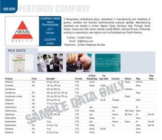 GLOBAL GENERIC
PRODUCT DIRECTORY
                    FEATURED COMPANY
                                 COMPANY NAME          A fast-growing multinational group, specialized in manufacturing and marketing of
                                      Hikma            generic, branded and licensed pharmaceutical products globally. Manufacturing
                                  Pharmaceutials       operations are located in Jordan, Algeria, Egypt, Germany, Italy, Portugal, Saudi
                                      CITY             Arabia, Tunisia and USA. Active markets include MENA, USA and Europe. Profoundly
                                     Amman             working on expanding to new regions such as Australasia and South America.
                                                             Contact: Contact Name
                                   COUNTRY                     Email: bd@hikma.com
                                    Jordan                 Telephone: Contact Telephone Number

      PACK SHOTS




                                                                               In-Dev/    1st                                         Reg
  Product                 Form       Strength                       Format    Ready/App App Date   Country      Status        Reg     Date
                                                                                                                              DCP ✔



                                                                                             LY
  Cilostazol              Tab        50 mg, 100 mg                  CTD         In-Dev                          Ready
  Cimetidine              Tab        100 mg, 200 mg,                CTD         Ready    <2008                                None




                                                                                          ON
  Ciprofloxacin                      400 mg, 800 mg                 CTD                                         Validation




                                                     TA
  Ciprofloxacin           Tab        250 mg, 500 mg, 750 mg         CTD         Ready    <2008      UK                        None
  Ciprofloxacin Lactate   Tab        250 mg, 500 mg, 750 mg         CTD                                         Ready




                                                   DA
  Citalopram              Tab        250 mg, 500 mg                 CTD         Ready    Oct-08     Portugal                  None




                                                LE
  Citalopram              Tab        10 mg, 20 mg, 40 mg            CTD




                              MP
  Clarithromycin          Tab        20 mg                          CTD         App                 Greece                    PL
  Clarithromycin          Tab        250 mg, 500 mg                 CTD         Ready               UK          Pilot Scale   None



                            A
  Clopidrogel             Tab        250 mg, 500 mg                 CTD         App                 Greece      BE Pend.      PL      Dec-09
  Desloratadine
  Desloratadine
  Desloratadine
  Diclofenac
                          S
                          Tab
                          Tab
                          Tab
                          Tab
                                     75 mg
                                     5 mg
                                     2.5 mg, 5 mg
                                     5 mg
                                                                    CTD
                                                                    CTD
                                                                    CTD
                                                                    CTD
                                                                                Ready
                                                                                App
                                                                                Ready
                                                                                Ready    Oct-08
                                                                                                    UK
                                                                                                    Greece
                                                                                                    UK
                                                                                                                Status
                                                                                                                              None
                                                                                                                              PL
                                                                                                                              None
                                                                                                                              None
                                                                                                                                      Nov-08
                                                                                                                                      Mar-08


  Diclofenac              Tab        25 mg, 50 mg                   CTD         In-Dev                                        None
 