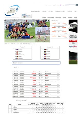"New ": FIRA-AER 7s Rugby | Français              | Login | Search




                                                  WHAT'S NEW?              FORUM                 MY FIRA             COMPETITIONS                     EVENTS             LIVE



                                                                            FIRA-AER        Communication            Women rugby        Training          ... And more   Archives


                                                                                                     LAST RESULTS
                                                                                                               2010-12 - European Nations Cup
                                                                                                          FINLAND          11-7         GREECE
                                                                                                                                                Details

                                                                                                               2010-12 - European Nations Cup
                                                                                                         HUNGARY           21-5         NORWAY
                                                                                                                                                Details

                                                                                                               2010-12 - European Nations Cup
                                                                                                          ARMENIA          20-0        SLOVENIA
                                                                                                                                                Details

                                                                                                               2010-12 - European Nations Cup
                                                                                                          LATVIA           29-54        SWEDEN
                                                                                                                                                Details




2011 - Grand Prix Series > GPS - ROMANIA 2 (Bucharest)

                               Poule A                                                      Poule B
                    1.      Russia                                             1.        Italy
                    2.      England                                            2.        Portugal
                    3.      Spain                                              3.        Ukraine
                    4.      Netherlands                                        4.        France
                    5.      Wales                                              5.        Georgia
                    6.      Moldova                                            6.        Romania



                 Pools matchs


                  Pool A

             1    Played       16/07/2011              Spain       35 -   0          Moldova                           Details

             2    Played       16/07/2011            England       52 -   0          Netherlands                       Details

             3    Played       16/07/2011             Russia       14 - 21           Wales                             Details


             4    Played       16/07/2011       Netherlands        28 - 12           Moldova                           Details
             5    Played       16/07/2011            Spain         24 - 7            Wales                             Details
             6    Played       16/07/2011             Russia                         England                           Details
                                                                   21 - 15

             7    Played       16/07/2011             Wales        33 - 10           Moldova                           Details

             8    Played       16/07/2011             Russia       31 -   0          Netherlands                       Details

             9    Played       16/07/2011            England       0    - 24         Spain                             Details

             10 Played         16/07/2011       Netherlands        24 - 24           Wales                             Details

             11 Played         16/07/2011            England       42 -   0          Moldova                           Details

             12 Played         16/07/2011             Russia       14 - 40           Spain                             Details

             13 Played         17/07/2011            England       33 - 17           Wales                             Details

             14 Played         17/07/2011              Spain       26 -   0          Netherlands                       Details

             15 Played         17/07/2011             Russia       26 -   0          Moldova                           Details




                         Ranking "Pool A"
                                                Matchs      Score     Tries                      Conv.     Pen.        Drops       Cards
      Rank                 Teams            N° W D L Pts f.  a. diff. f. a.                      f. a.     f. a.       f. a.       Y. R.
       1         Spain                      5 5 0 0 15 149 21 128 23 3                           17 3      0 0         0 0         0 0
        2        England                    5    3    0   2    11 142 62       80    22 10 16        6     0     0     0     0     1    0
        3        Russia                     5    3    0   2    11 106 76       30    16 12 13        8     0     0     0     0     0    0
        4        Wales                      5    2    1   2    10 102 105       -3   16 17 11 10           0     0     0     0     0    0
        5        Netherlands                5    1    1   3    8   52   145 -93      8     23    6   15    0     0     0     0     0    0
 