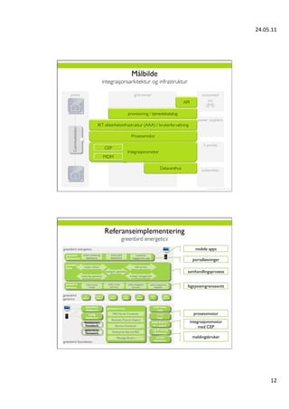 24.05.11	
  




                    Målbilde
  integrasjonsarkitektur og infrastruktur	



                                                          API	


                  provisioning / tjenestekatalog	


IKT sikkerhetsinfrastruktur (AAA) / brukerforvaltning	


                    Prosessmotor	


    CEP	

                  Integrasjonsmotor	

   MOM	


                                         Datavarehus	





    Referanseimplementering
         greenbird energetics	

                                                                    mobile apps

                                                                   portalløsninger

                                                             samhandlingsprosess


                                                             fagsystemgrensesnitt




                                                                   prosessmotor
                                                               integrasjonsmotor
                                                                    med CEP

                                                                   meldingsbroker




                                                                                             12	
  
 