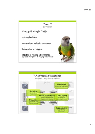 24.05.11	
  




                                       ”smart”
                                       deﬁnisjoner	


sharp quick thought / bright	

	

amusingly clever	

	

energetic or quick in movement	

	

fashionable or elegant	

	

capable of making adjustments,
especially in response to changing circumstances	





                    AMS integrasjonsscenarier
                      integrasjon langs hele verdikjeden	



                                                                Sluttbruker
                                                             multikanal- integrasjon	



            Utrulling
           samhandlings-
             grensesnitt	

                                (M)AFI  Smart Grid  3. part tilgang
                                   systemintegrasjon og          public API og 
                                   fagsystemgrensesnitt	

    eksterne grensesnitt	

            Innsamling	

           grensesnitt mot
           sentralsystemet	



                                                               Rapportering
                                                                 rapporterings-
                                                                   grensesnitt	





                                                                                                   6	
  
 