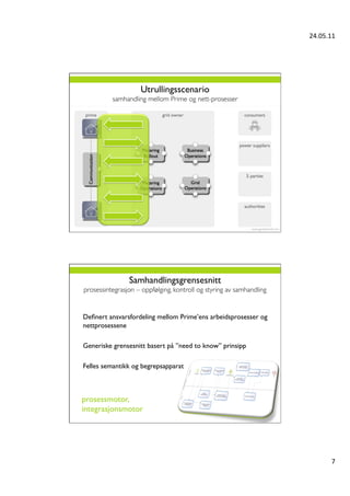 24.05.11	
  




                     Utrullingsscenario
          samhandling mellom Prime og nett-prosesser	





                 Samhandlingsgrensesnitt
prosessintegrasjon – oppfølging, kontroll og styring av samhandling	


	

Deﬁnert ansvarsfordeling mellom Prime’ens arbeidsprosesser og
nettprosessene	

	

Generiske grensesnitt basert på ”need to know” prinsipp	

	

Felles semantikk og begrepsapparat	




prosessmotor,
integrasjonsmotor




                                                                                  7	
  
 