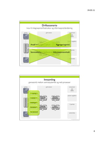 24.05.11	
  




                     Driftsscenario 
krav til integrasjonsinfrastruktur og informasjonshåndtering	





     Antall meldinger / volum          Aggregeringsnivå


     Sanntidsbehov / ytelseskrav Informasjonsinnhold




                       Innsamling
  grensesnitt mellom sentralsystemet og nett-prosesser	





        styring	



      verdier	



     meldinger	



     hendelser	



    ”on demand”	





                                                                           8	
  
 