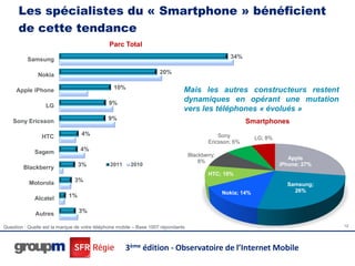 Les spécialistes du « Smartphone » bénéficient
      de cette tendance
                                              Parc Total

          Samsung                                                                                  34%


               Nokia                                                20%


     Apple iPhone                               10%                            Mais les autres constructeurs restent
                                              9%
                                                                               dynamiques en opérant une mutation
                  LG
                                                                               vers les téléphones « évolués »
                                              9%
    Sony Ericsson                                                                                         Smartphones

                HTC               4%                                                           Sony           LG; 8%
                                                                                           Ericsson; 6%
             Sagem               4%
                                                                                   Blackberry;
                                                                                                                          Apple
                                                                                       8%
                                 3%            2011     2010                                                           iPhone; 27%
        Blackberry
                                                                                           HTC; 10%
           Motorola            3%
                                                                                                                         Samsung;
                                                                                                 Nokia; 14%                26%
             Alcatel        1%


              Autres             3%

Question : Quelle est la marque de votre téléphone mobile – Base 1007 répondants                                                     12




                                                      3ème édition - Observatoire de l’Internet Mobile
 