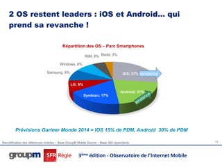 2 OS restent leaders : iOS et Android… qui
    prend sa revanche !

                                         Répartition des OS – Parc Smartphones

                                                        RIM; 8% Bada; 3%

                                       Windows; 6%

                              Samsung; 9%                                         iOS; 27% tendance

                                              LG; 9%

                                                                                 Android; 21%
                                                       Symbian; 17%




        Prévisions Gartner Monde 2014 = IOS 15% de PDM, Android 30% de PDM

Recodification des références mobiles – Base GroupM Mobile Device – Base 362 répondants                13




                                                    3ème édition - Observatoire de l’Internet Mobile
 