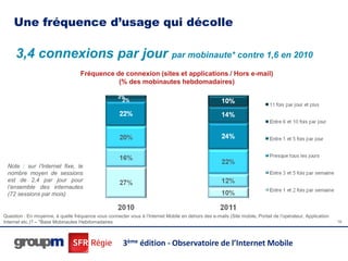 Une fréquence d’usage qui décolle

     3,4 connexions par jour par mobinaute* contre 1,6 en 2010
                                    Fréquence de connexion (sites et applications / Hors e-mail)
                                               (% des mobinautes hebdomadaires)




 Note : sur l’Internet fixe, le
 nombre moyen de sessions
 est de 2,4 par jour pour
 l’ensemble des internautes
 (72 sessions par mois)


Question : En moyenne, à quelle fréquence vous connecter vous à l’Internet Mobile en dehors des e-mails (Site mobile, Portail de l’opérateur, Application
Internet etc.)? – *Base Mobinautes Hebdomadaires                                                                                                            19




                                                        3ème édition - Observatoire de l’Internet Mobile
 
