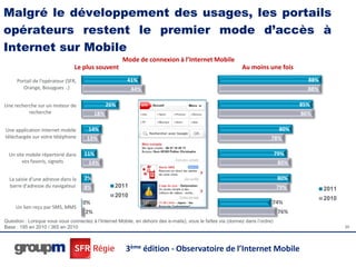 Malgré le développement des usages, les portails
opérateurs restent le premier mode d’accès à
Internet sur Mobile
                                                      Mode de connexion à l’Internet Mobile
                                Le plus souvent                                                              Au moins une fois
     Portail de l'opérateur (SFR,                       41%                                                                             88%
        Orange, Bouygues ..)                              44%                                                                           88%

Une recherche sur un moteur de                  26%                                                                                   85%
          recherche                       18%                                                                                         86%

Une application Internet mobile       14%                                                                                       80%
téléchargée sur votre téléphone       13%                                                                                  78%

  Un site mobile répertorié dans    11%                                                                                        79%
        vos favoris, signets          14%                                                                                       80%

  La saisie d'une adresse dans la   7%                                                                                          80%
  barre d'adresse du navigateur     8%             2011                                                                        79%            2011
                                                   2010
                                                                                                                                              2010
                                    0%                                                                                     74%
     Un lien reçu par SMS, MMS
                                     2%                                                                                         76%
Question : Lorsque vous vous connectez à l’Internet Mobile, en dehors des e-mails), vous le faîtes via (donnez dans l’ordre)
Base : 195 en 2010 / 365 en 2010                                                                                                                     20




                                                        3ème édition - Observatoire de l’Internet Mobile
 