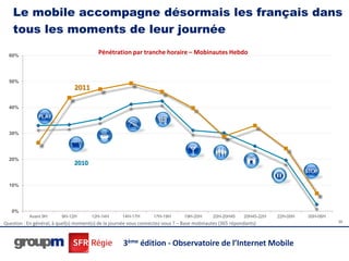 Le mobile accompagne désormais les français dans
    tous les moments de leur journée

  60%
                                          Pénétration par tranche horaire – Mobinautes Hebdo



  50%
                               2011

  40%




  30%




  20%
                               2010


  10%




   0%
           Avant 9H       9H-12H       12H-14H       14H-17H       17H-19H      19H-20H      20H-20H45     20H45-22H   22H-00H   00H-06H
Question : En général, à quel(s) moment(s) de la journée vous connectez-vous ? – Base mobinautes (365 répondants)                          30




                                                     3ème édition - Observatoire de l’Internet Mobile
 