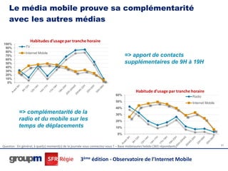 Le média mobile prouve sa complémentarité
    avec les autres médias

                    Habitudes d’usage par tranche horaire
100%
 90%           TV
 80%           Internet Mobile
 70%                                                                               => apport de contacts
 60%
 50%                                                                               supplémentaires de 9H à 19H
 40%
 30%
 20%
 10%
  0%

                                                                                           Habitude d’usage par tranche horaire
                                                                             60%
                                                                                                                          Radio
                                                                             50%                                          Internet Mobile
                                                                             40%
           => complémentarité de la                                          30%
           radio et du mobile sur les                                        20%
           temps de déplacements                                             10%

                                                                              0%


Question : En général, à quel(s) moment(s) de la journée vous connectez-vous ? – Base mobinautes hebdo (365 répondants)                     31




                                                     3ème édition - Observatoire de l’Internet Mobile
 